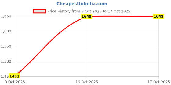 myntra.com Anouk Mirror Work Organza Saree anouk Price History Graph from 8 Oct 2025 to 16 Oct 2025