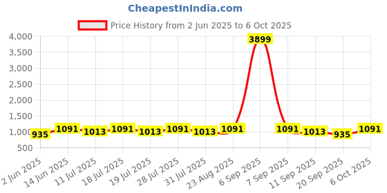 myntra.com Anouk Mirror Work Poly Georgette Saree anouk Price History Graph from 2 Jun 2025 to 6 Oct 2025