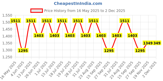 myntra.com Anouk Mirror Work Pure Cotton Saree anouk Price History Graph from 16 May 2025 to 2 Dec 2025