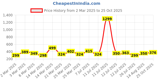 myntra.com Anouk Mirror Work Straight Pure Cotton Kurta anouk Price History Graph from 2 Mar 2025 to 25 Oct 2025