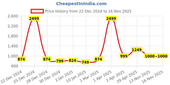 myntra.com Anouk Mock Neck Geometric Printed Regular Straight Kurti anouk Price History Graph from 22 Dec 2024 to 15 Nov 2025