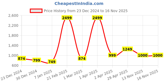 myntra.com Anouk Mock Neck High Slit Straight Kurti anouk Price History Graph from 23 Dec 2024 to 16 Nov 2025