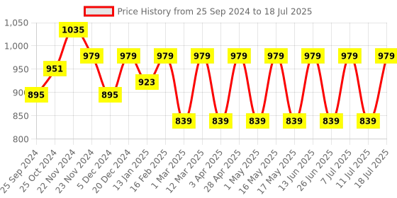 myntra.com Anouk Modal Halter Neck Printed Basic Jumpsuit anouk Price History Graph from 25 Sep 2024 to 11 Jul 2025