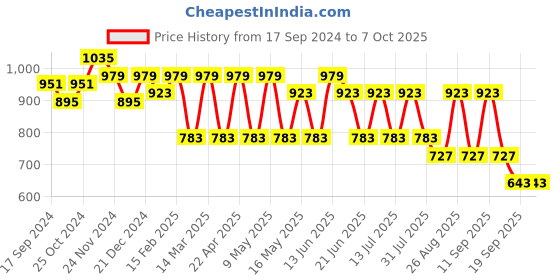myntra.com Anouk Modal Printed Basic Jumpsuit anouk Price History Graph from 17 Sep 2024 to 6 Oct 2025