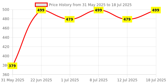 myntra.com Anouk Mother of Pearl Gold-Plated Cuff Bracelet anouk Price History Graph from 31 May 2025 to 12 Jul 2025