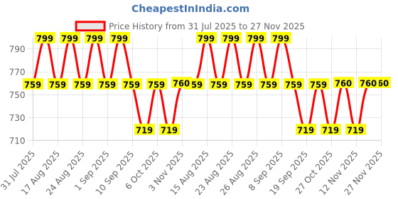 myntra.com Anouk Motherpearl Style Beaded Layered Jewellery Set anouk Price History Graph from 31 Jul 2025 to 27 Nov 2025