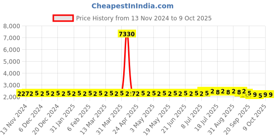 myntra.com Anouk Motifs Embroidered Regular Kurta Churidar with Nehru jacket anouk Price History Graph from 13 Nov 2024 to 9 Oct 2025