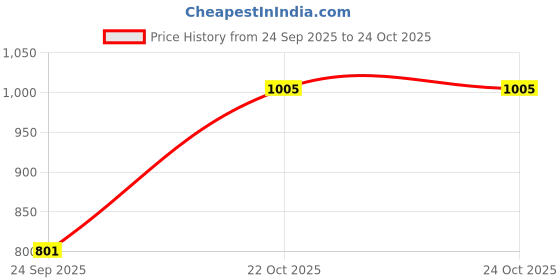 myntra.com anouk Multi Layered Stone Studded Necklace Set with Earring anouk Price History Graph from 24 Sep 2025 to 24 Oct 2025