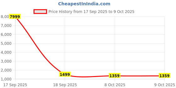 myntra.com Anouk Multi Silk Blend Printed Sarees anouk Price History Graph from 17 Sep 2025 to 8 Oct 2025