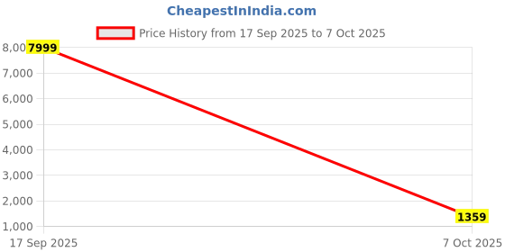 myntra.com Anouk Multi Silk Blend Printed Sarees anouk Price History Graph from 17 Sep 2025 to 7 Oct 2025
