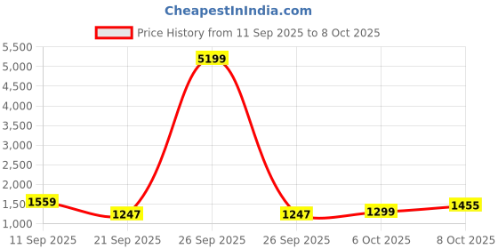 myntra.com Anouk Multi Tissue Printed Sarees anouk Price History Graph from 11 Sep 2025 to 8 Oct 2025