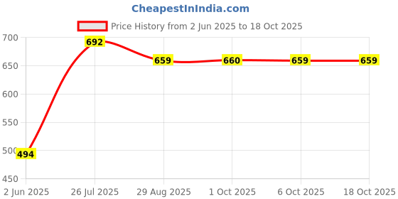 myntra.com Anouk Multicolour Layered Crystal Stone Necklace Set anouk Price History Graph from 2 Jun 2025 to 18 Oct 2025
