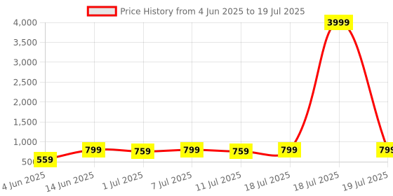myntra.com Anouk Multicolour Layered Pearl Necklace Set anouk Price History Graph from 4 Jun 2025 to 11 Jul 2025