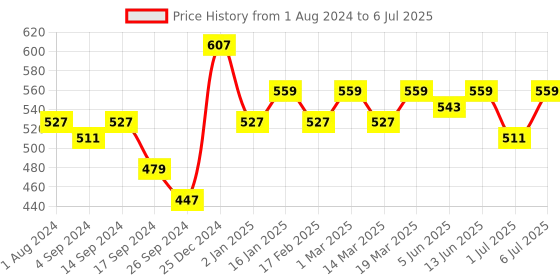 myntra.com Anouk Multicoloured Floral Printed Structured Sling Bag anouk Price History Graph from 1 Aug 2024 to 6 Jul 2025