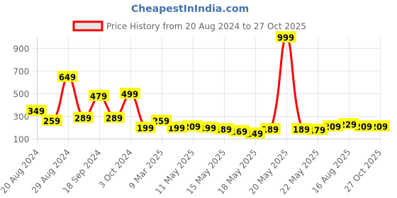 myntra.com Anouk Multicoloured Gold-Plated Enamelled Circular Drop Earrings anouk Price History Graph from 20 Aug 2024 to 27 Oct 2025