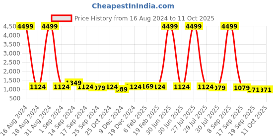 myntra.com Anouk Multicoloured Printed Pure Georgette Saree anouk Price History Graph from 16 Aug 2024 to 11 Oct 2025