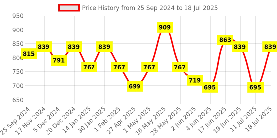 myntra.com Anouk Multicoloured Printed Structured Satchel anouk Price History Graph from 25 Sep 2024 to 11 Jul 2025