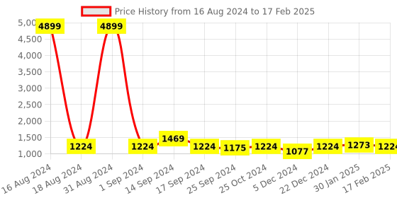 myntra.com Anouk Multicoloured Striped Sequinned Pure Georgette Saree anouk Price History Graph from 16 Aug 2024 to 17 Feb 2025