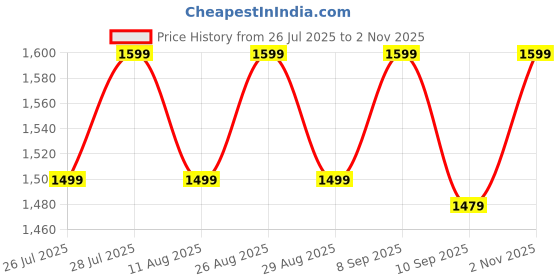 myntra.com Anouk Mustard & Grey Ethnic Woven Design Zari Patola Saree anouk Price History Graph from 26 Jul 2025 to 2 Nov 2025