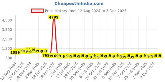 myntra.com Anouk Mustard & Silver-Toned Woven Design Banarasi Saree anouk Price History Graph from 12 Aug 2024 to 2 Dec 2025