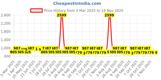 myntra.com Anouk Mustard Ethnic Motifs Printed Mirror Work Notch-Neck Straight Kurta anouk Price History Graph from 5 Mar 2025 to 19 Nov 2025