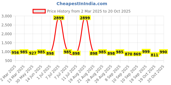 myntra.com Anouk Mustard Ethnic Motifs Woven Design Mandarin Collar Kurta with Pyjamas anouk Price History Graph from 2 Mar 2025 to 20 Oct 2025