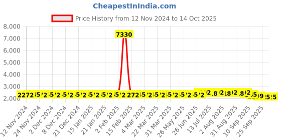 myntra.com Anouk Mustard Ethnic Motifs Woven Design Straight Kurta With Churidar & Nehru Jacket anouk Price History Graph from 12 Nov 2024 to 14 Oct 2025