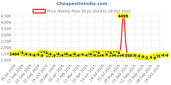 myntra.com Anouk Mustard Floral Embroidered Anarkali Kurta With Trousers & Dupatta anouk Price History Graph from 30 Jul 2024 to 28 Oct 2025