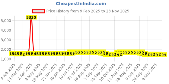 myntra.com Anouk Mustard Floral Embroidered Mandarin Collar Straight Kurta With Pyjamas anouk Price History Graph from 9 Feb 2025 to 23 Nov 2025
