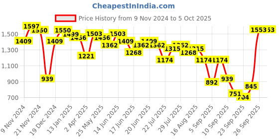 myntra.com Anouk Mustard Floral Printed A-Line Kurta With Trouser & Dupatta anouk Price History Graph from 9 Nov 2024 to 5 Oct 2025