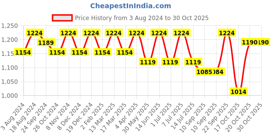 myntra.com Anouk Mustard Floral Woven Design Band Collar Silk Blend Straight Kurta With Pyjamas anouk Price History Graph from 3 Aug 2024 to 30 Oct 2025
