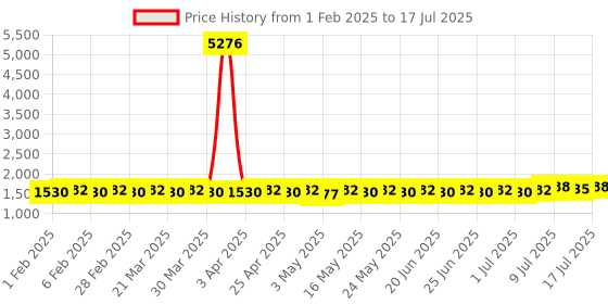 myntra.com Anouk Mustard Geometric Embroidered Sequence Band Collar Cotton Straight Kurta anouk Price History Graph from 1 Feb 2025 to 17 Jul 2025