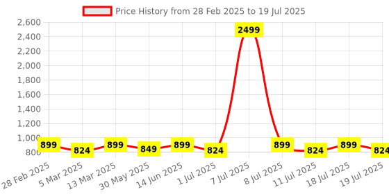 myntra.com Anouk Mustard Geometric Printed Mandarina Collar Kurta With Pyjama anouk Price History Graph from 28 Feb 2025 to 11 Jul 2025