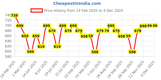 myntra.com Anouk Mustard Geometric Printed V Neck lace Work Pure Cotton Straight Kurta anouk Price History Graph from 14 Feb 2025 to 4 Dec 2025