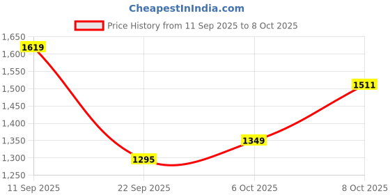 myntra.com Anouk Mustard Printed Pure Chiffon Sarees anouk Price History Graph from 11 Sep 2025 to 8 Oct 2025
