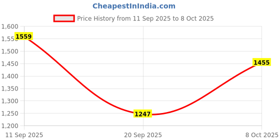 myntra.com Anouk Mustard Tissue Printed Sarees anouk Price History Graph from 11 Sep 2025 to 8 Oct 2025