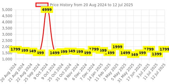 myntra.com Anouk Mustard V-Neck Chanderi Silk Straight Kurta with Palazzos & With Dupatta anouk Price History Graph from 20 Aug 2024 to 12 Jul 2025