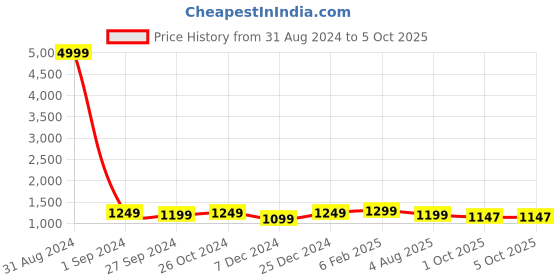 myntra.com Anouk Mustard Woven Design Silk Blend Saree anouk Price History Graph from 31 Aug 2024 to 5 Oct 2025
