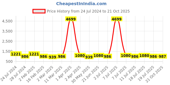 myntra.com Anouk Mustard Yellow & Silver-Toned Sequinned & Woven Design Organza Saree anouk Price History Graph from 24 Jul 2024 to 21 Oct 2025
