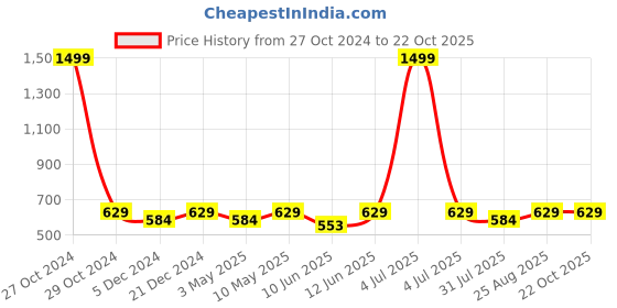 myntra.com Anouk Mustard Yellow & White Embroidered Open Toe Flats anouk Price History Graph from 27 Oct 2024 to 22 Oct 2025