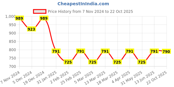 myntra.com Anouk Mustard Yellow & White Ethnic Motifs Printed Kurta with Pyjamas anouk Price History Graph from 7 Nov 2024 to 22 Oct 2025