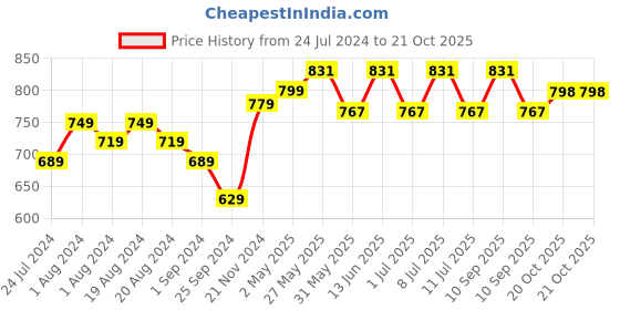 myntra.com Anouk Mustard Yellow & White Ethnic Motifs Printed Pure Cotton Kurti With Trousers anouk Price History Graph from 24 Jul 2024 to 20 Oct 2025