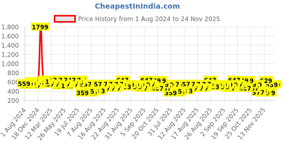myntra.com Anouk Mustard Yellow Bandhani Printed Shoulder Straps Straight Kurta anouk Price History Graph from 1 Aug 2024 to 24 Nov 2025
