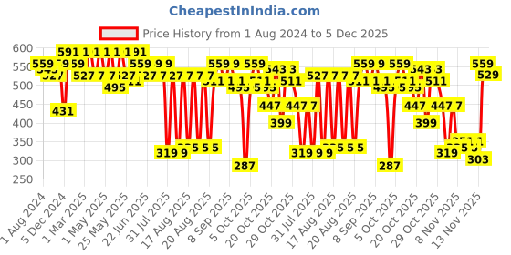 myntra.com Anouk Mustard Yellow Botanical Printed Mandarin Collar Pure Cotton Kurti anouk Price History Graph from 1 Aug 2024 to 5 Dec 2025