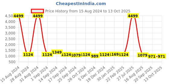 myntra.com Anouk Mustard Yellow Checked Pure Linen Saree anouk Price History Graph from 15 Aug 2024 to 13 Oct 2025