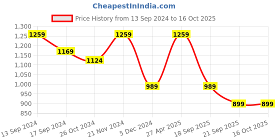 myntra.com Anouk Mustard Yellow Checked Woven Design Organza Saree anouk Price History Graph from 13 Sep 2024 to 16 Oct 2025