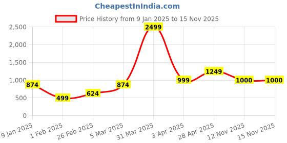 myntra.com Anouk Mustard Yellow Colourblocked Open Front Shrug anouk Price History Graph from 9 Jan 2025 to 15 Nov 2025