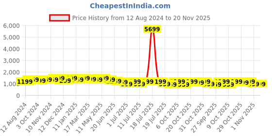 myntra.com Anouk Mustard Yellow Embellished Sequinned Pure Georgette Saree anouk Price History Graph from 12 Aug 2024 to 20 Nov 2025