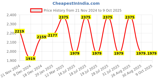 myntra.com Anouk Mustard Yellow Embroidered Regular Sequinned Straight Kurta With Trousers & Dupatta anouk Price History Graph from 21 Nov 2024 to 8 Oct 2025
