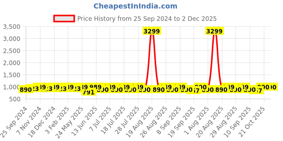 myntra.com Anouk Mustard Yellow Ethnic Motifs Embroidered Nehru Jacket anouk Price History Graph from 25 Sep 2024 to 2 Dec 2025